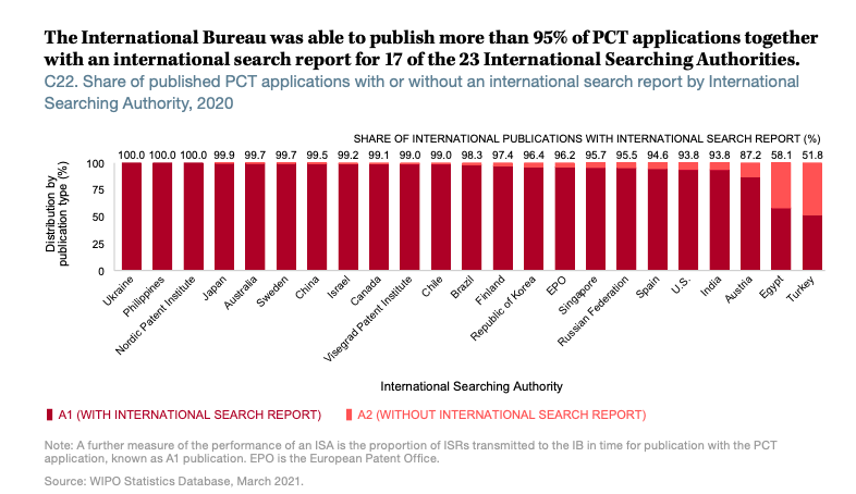IPOPHL tops select WIPO efficiency indicators on int'l patent authority  operations | IPOPHL